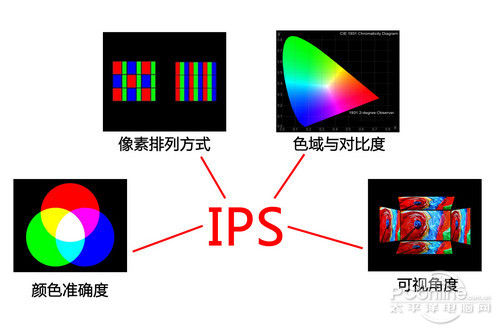IPS優勢
