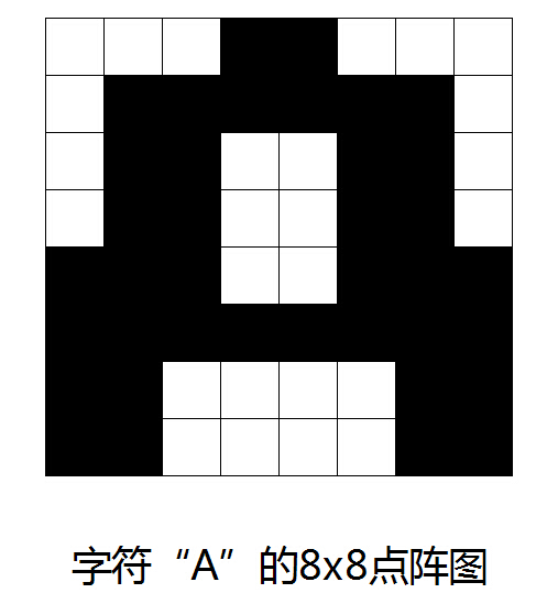 字符A的8x8點(diǎn)陣圖