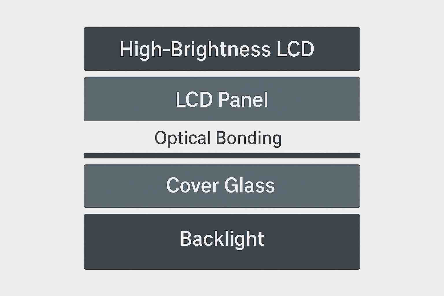 高亮液晶屏架構(gòu)